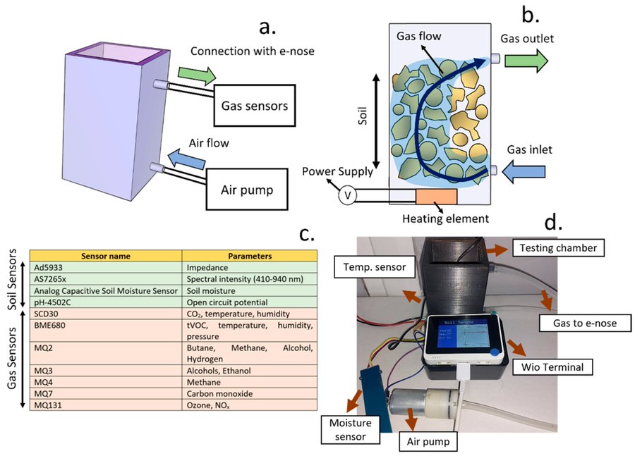 MDPIEngineering's tweet image. 📚Feature Paper from @micromach_mdpi
"Development of a Low-Cost Sensor System for Accurate Soil Assessment and Biological Activity Profiling"
🧑🔬 Antonio Ruiz-Gonzalez, et al.
👉Available at: mdpi.com/2072-666X/15/1…
#Micromachines
#microsensor
#e_nose