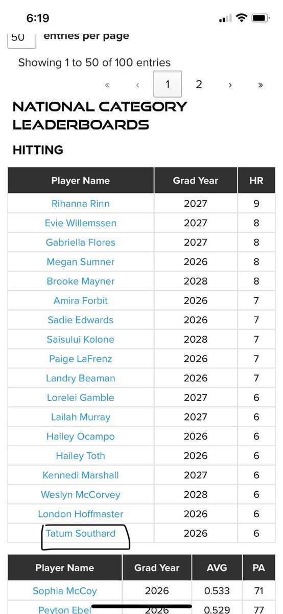 Tatum Southard 2026 (@tatumsouthard) on Twitter photo Very blessed to have made the top 100 national hitting leaderboards for average and home runs <a href="/thealliancefp/">The Alliance Fastpitch</a> <a href="/TFLfastpitch/">Texas Fastpitch League</a>. A shoutout to <a href="/Ap19Adriana/">Adriana Perez</a> for her help!!! <a href="/TXUnitySmith/">Texas Unity Smith</a> <a href="/UnityCoachGary/">Gary Smith Jr</a> Very blessed to have made the top 100 national hitting leaderboards for average and home runs <a href="/thealliancefp/">The Alliance Fastpitch</a> <a href="/TFLfastpitch/">Texas Fastpitch League</a>. A shoutout to <a href="/Ap19Adriana/">Adriana Perez</a> for her help!!! <a href="/TXUnitySmith/">Texas Unity Smith</a> <a href="/UnityCoachGary/">Gary Smith Jr</a>
