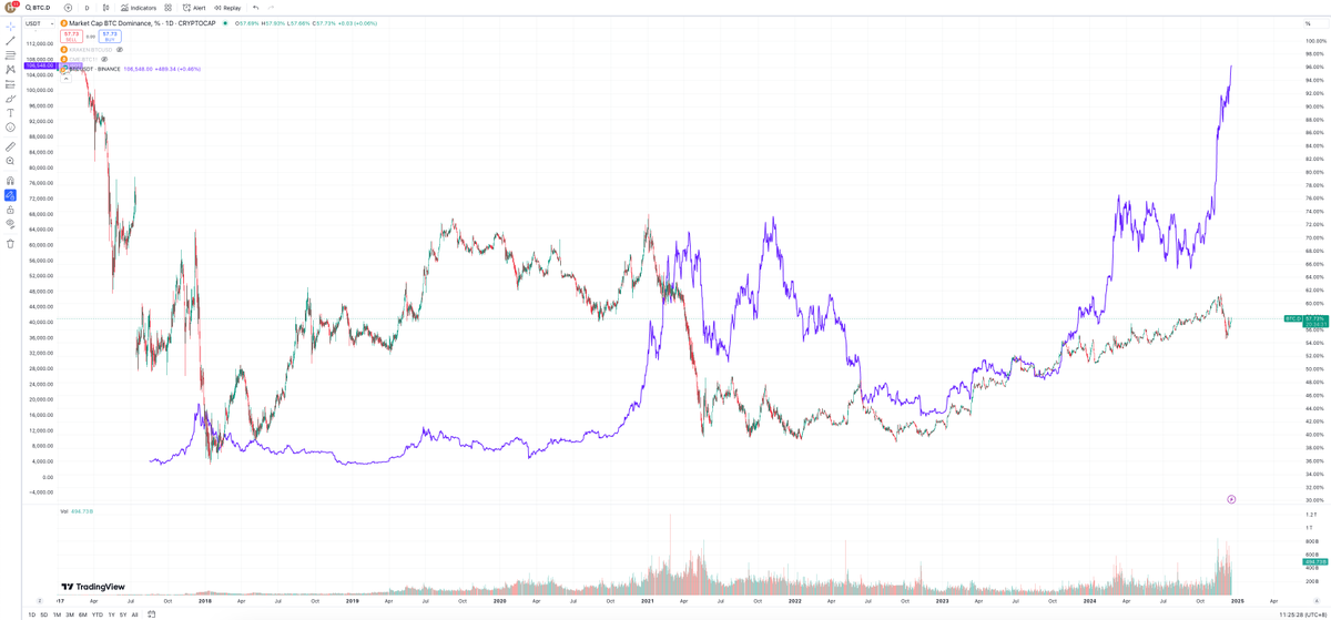 wisehongdou's tweet photo. 从市占率角度来说，BTC 目前出现了牛市顶部的初级苗头。
每次大牛顶部左右，BTC 市占率均会极速下杀，且下杀进行到一半的时候就是大牛顶。
BTC 在 96000 左右进行了小幅下杀，目前市占率开始恢复。 https://t.co/uDGhbBp6Xh