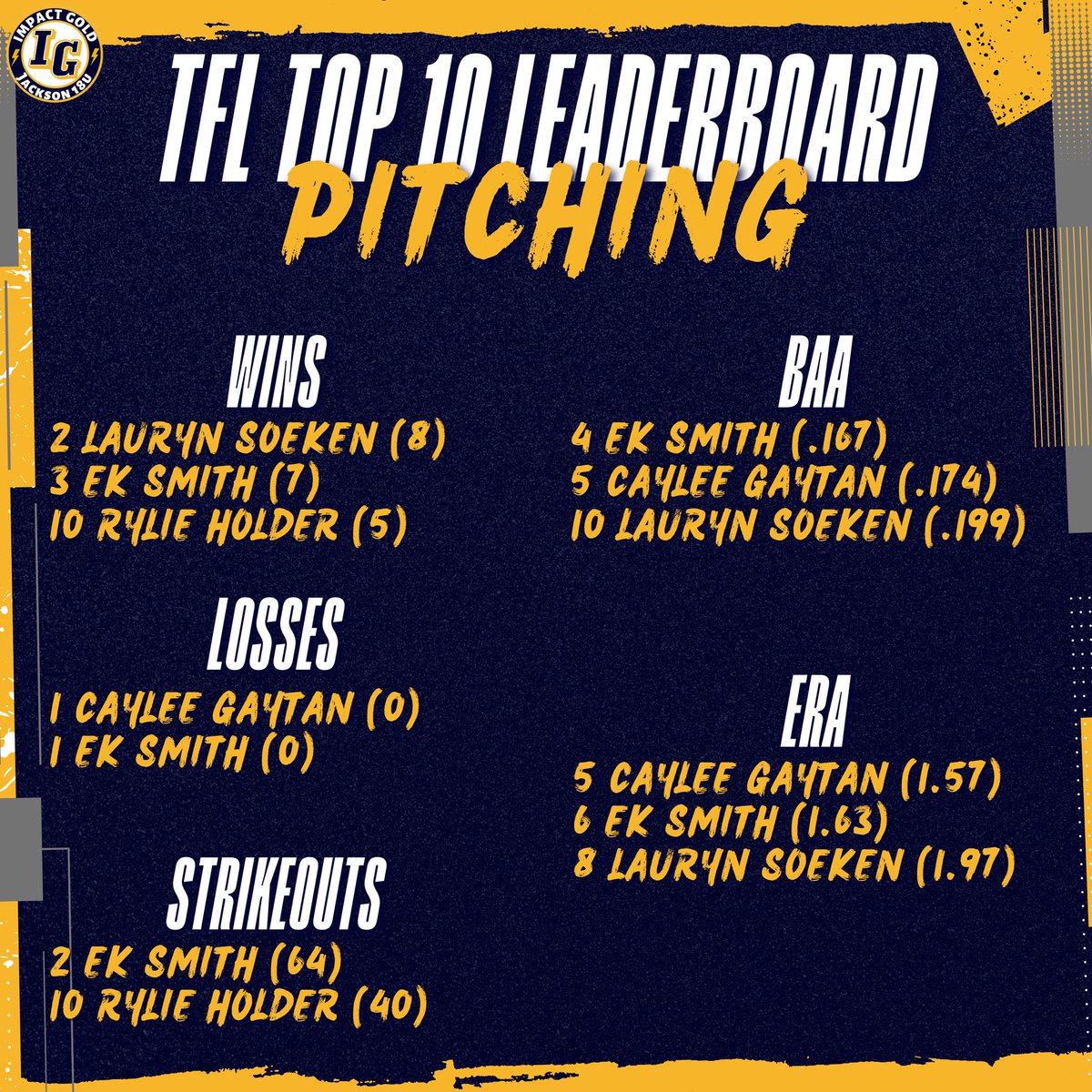 We DOMINATED the TFL leaderboards this fall!! Super proud of our players for making the top 10 across so many stats!! Way to go IG!!

#betheimpact #trusttheprocess #goldblooded #igjackson18u