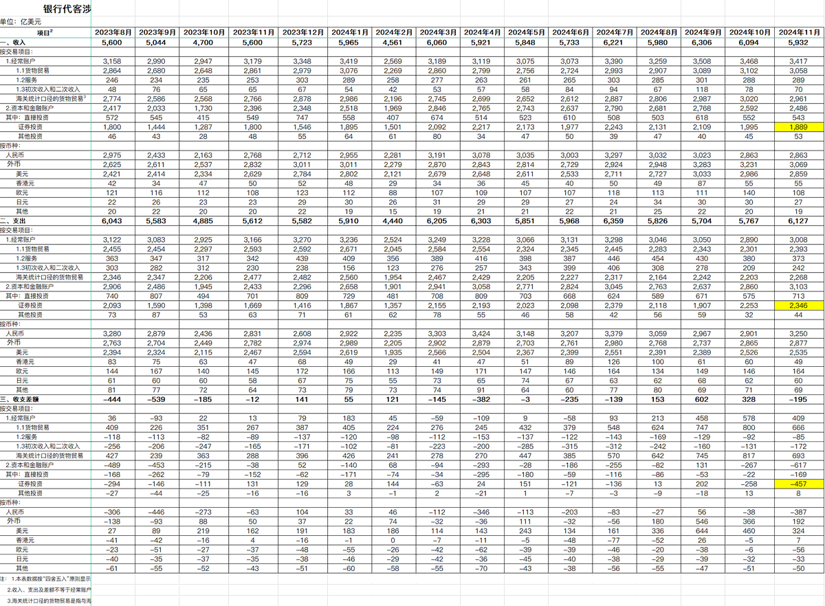 数据国家外汇管理局11月银行代客涉外收付款数据显示，证券投资收入1889亿美元，支出2346亿美元，净流出457亿美元，为该账目有记录以来最大净流出。