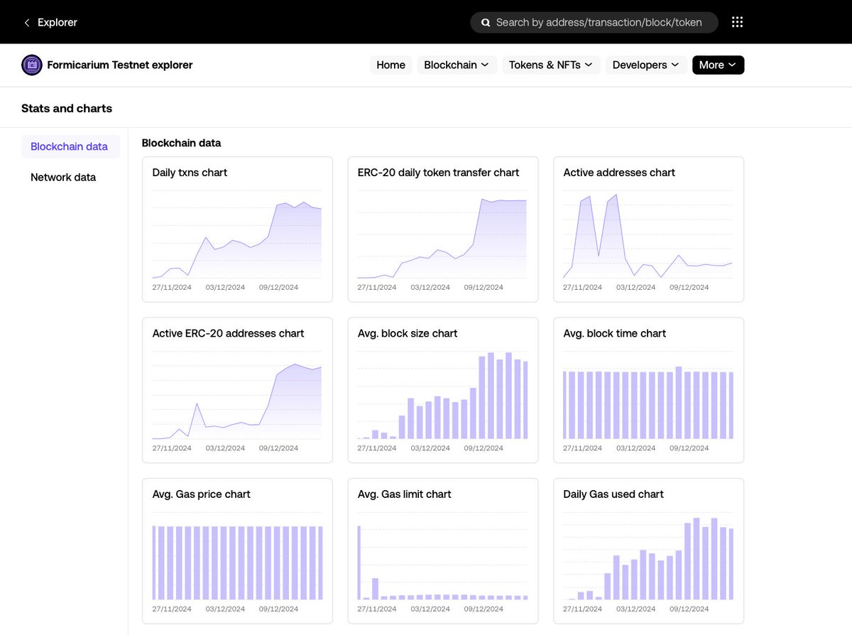 Here’s a quick look at how their Testnet explorer has been doing since launch: 

— Hit 3.74M txns in 24 hrs, with 13.87KM txn volume.  — Gas fees spiked from 63.14B to 173.57B in 2 weeks due to more onchain activity.
— Over 572.81K onchain active addresses accumulated since