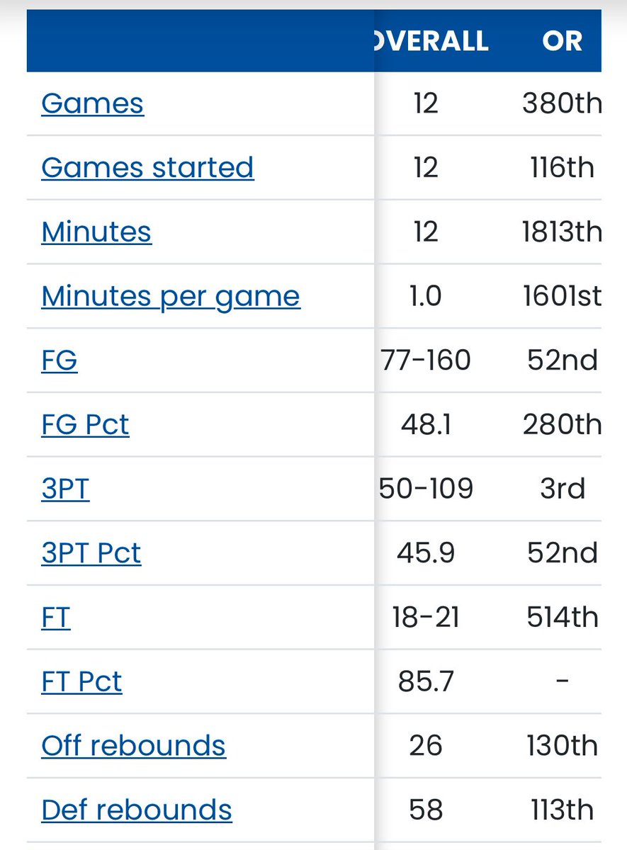 PrallTobias's tweet image. • 10-2 Record
• Team Nationally Ranked #24 
• 18.5 PPG | 7 RPG | 2APG 
• 48% FG | 46% 3PT | 85% FT
• 3rd in the Nation 3PM (50-109) 
• 1st in 3PM (Region 2)
• Averaging 6 3PM Per Game (11 3PA)
