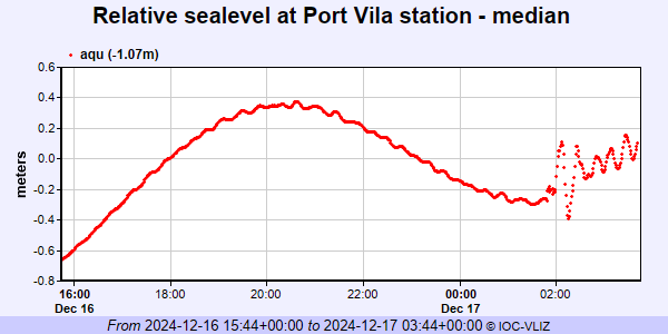 GEO_Twiter's tweet photo. 🇻🇺🌊 #Vanuatu #Earthquake & #Tsunami M 7.3, Int-VIII, Depth 43 km, Epic 54 km W-Port Vila
Tsunami wave:
0.34 m #GDACS
0.25 m #USGS
Pobl afectada Int-VIII: 73 k
-TSUNAMI THREAT FROM THIS EQ HAS NOW PASSED
Tsunami Warning System https://t.co/yBhIzarsIo
USGS https://t.co/jSbzUM4QxB https://t.co/2bPwnUF9yt