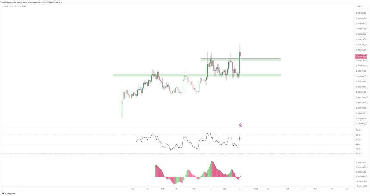 ColdBloodShill's tweet photo. Huge news with the @binance list.

And the TA was as simple as it gets for $CAT.

Now let's lock off this next set of highs as support. https://t.co/rJjiAoI0st