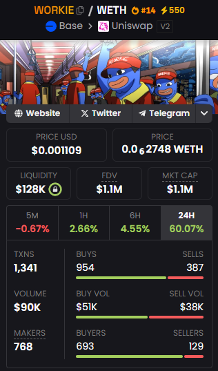 Rubftw's tweet photo. $WORKIE at 1 million MC is a steal for a battle tested Base meme in my humble opinion: 

- Strong accumulation base ready to breakout
- Dev is solid &amp; hard working
- Community is based &amp; holding

First target 10M 🎅 https://t.co/G34EJLGjwX