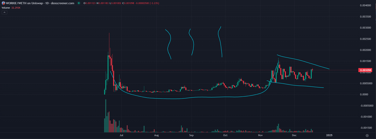 Rubftw's tweet photo. $WORKIE at 1 million MC is a steal for a battle tested Base meme in my humble opinion: 

- Strong accumulation base ready to breakout
- Dev is solid &amp; hard working
- Community is based &amp; holding

First target 10M 🎅 https://t.co/G34EJLGjwX