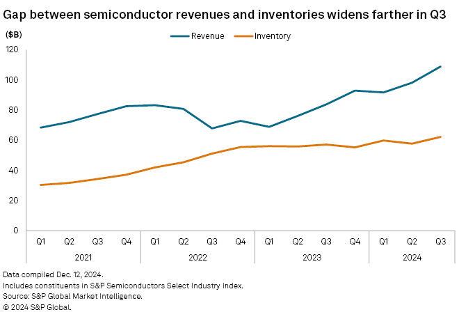 SPGlobal's tweet photo. For the first time in several quarters, the broader #SemiconductorSector is showing early signs of recovery in terms of clearing inventory. Read @SPGMarketIntel article: https://t.co/dfG0kxGsLW https://t.co/Png0OhCgum