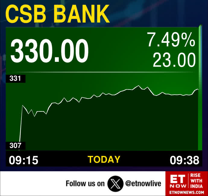 ETNOWlive's tweet photo. #StockInFocus | CSB Bank:
-Snaps 4-session losing streak
-Surpassed above 100-DMA
-Volume over 4x 20-session average trading volume
-Hits 2 month high intraday
#StockMarket #MarketUpdat https://t.co/Qvgw0Z1Hjd
