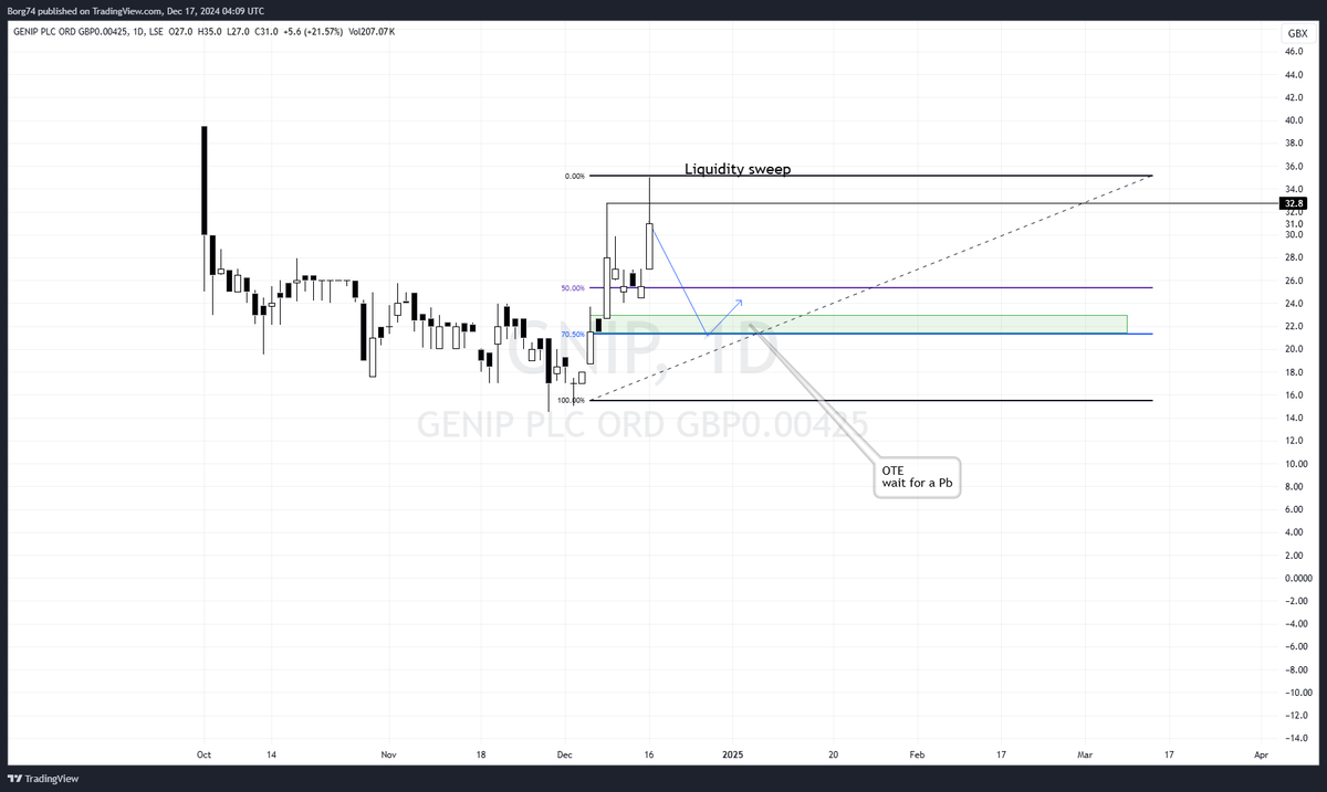 Borg74's tweet image. #GNIP 31p liquidity sweep above, bullish bias, likely to open as an inside wick play and still has momentum for 35p.  Another entry model would be to wait for a Pb to 23p area.