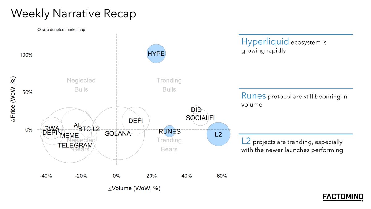 factomind's tweet photo. Factomind Weekly '24.12.17

1/ Narratives
- $HYPE ecosystem exploding
- Runes are still booming in volume
- ETH L2 projects are trending, especially the newer ones

2/ Blockchain Ecosystems Recap

3/ Weekly Listing Announcements
- $PENGU has arrived

4/ Disclaimer
Factomind is not affiliated with any of the entities mentioned in this thread, nor has it made any transactions of the referenced assets.                             
For full disclaimer, refer to the footnote of our webpage.
