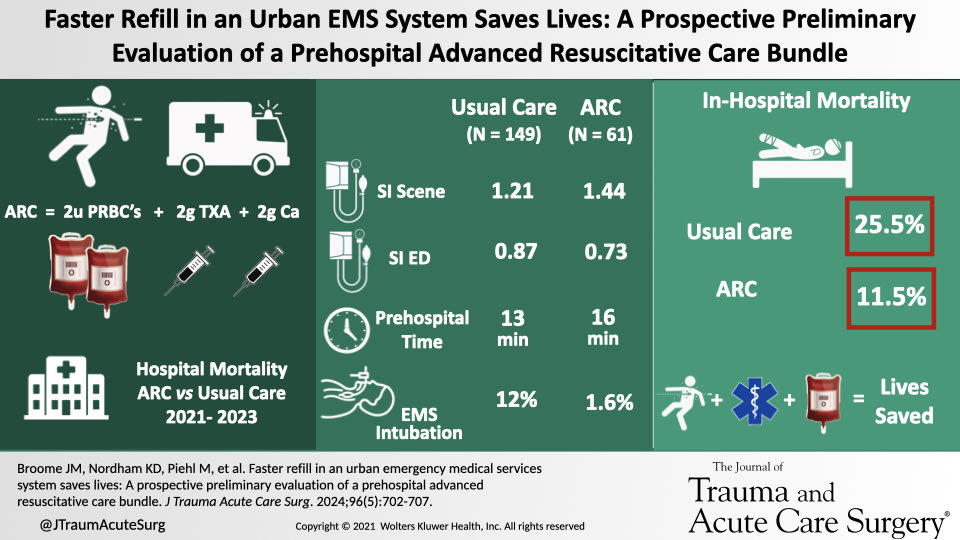 Mark Piehl (@markpiehl) on Twitter photo Thank you <a href="/DrJeffJarvis/">Jeff Jarvis</a> for a thoughtful review of our Faster Refill paper! You do make some fair points about potential methods improvements while acknowledging the strength of the results, which are the first ever to show a trauma survival benefit for blood in urban EMS Thank you <a href="/DrJeffJarvis/">Jeff Jarvis</a> for a thoughtful review of our Faster Refill paper! You do make some fair points about potential methods improvements while acknowledging the strength of the results, which are the first ever to show a trauma survival benefit for blood in urban EMS