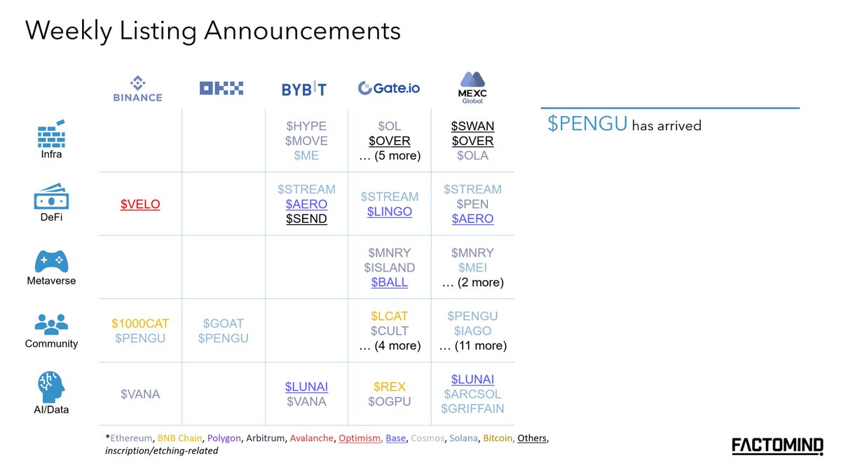 factomind's tweet photo. Factomind Weekly '24.12.17

1/ Narratives
- $HYPE ecosystem exploding
- Runes are still booming in volume
- ETH L2 projects are trending, especially the newer ones

2/ Blockchain Ecosystems Recap

3/ Weekly Listing Announcements
- $PENGU has arrived

4/ Disclaimer
Factomind is not affiliated with any of the entities mentioned in this thread, nor has it made any transactions of the referenced assets.                             
For full disclaimer, refer to the footnote of our webpage.