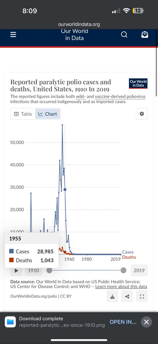 I used to say “well the polio vaccine was great but we don’t know about all vaccines”

Then I looked at the facts for myself. Why did Polio cases tank extremely fast 2 years before the first polio vaccine was invented?

Make it make sense? True story… just look at the CDC data!