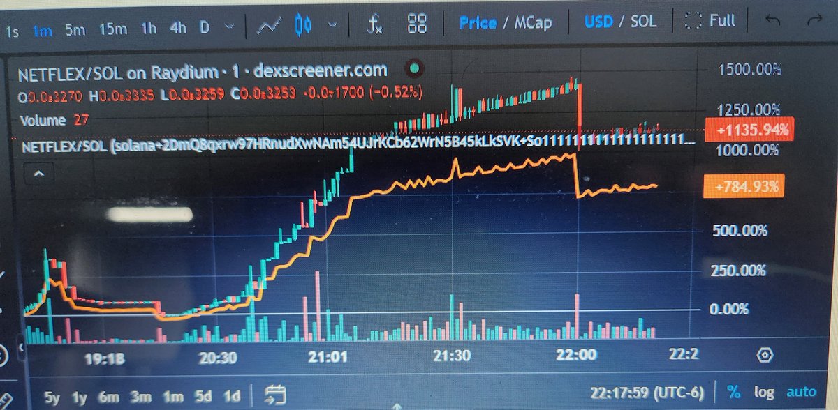 NETFLEXCOIN's tweet image. WOOOW FIRST DAY AND RISING