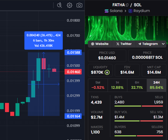 max_solista's tweet photo. $FATHA 🧨 +35% AND WE’RE JUST WARMING UP

35% up and it’s still looking like early entry vibes. 🚀

Whales holding steady.
Volume pumping harder than my adrenaline.
ATH re-pricing is inevitable, ngl.
If you faded, it's not too late. $FATHA is cooking.
Next stop: 2x 🚂
CA here fam
https://t.co/bixXuV86pe

Don’t miss this send. WAGMI 🦅🔥