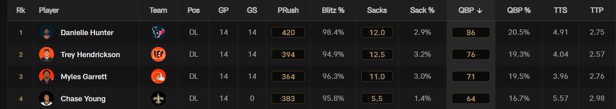 The_Bear_Review's tweet image. The #Bears don't have an alpha pass rusher they say. well Ryan Poles Could have had either one of these guys who are not 1 and 4 in qb pressures in the entire NFL.  But I guess over paying for an old Keenan Allen was worth it.

#Dabears #nfl #CHIvsMIN