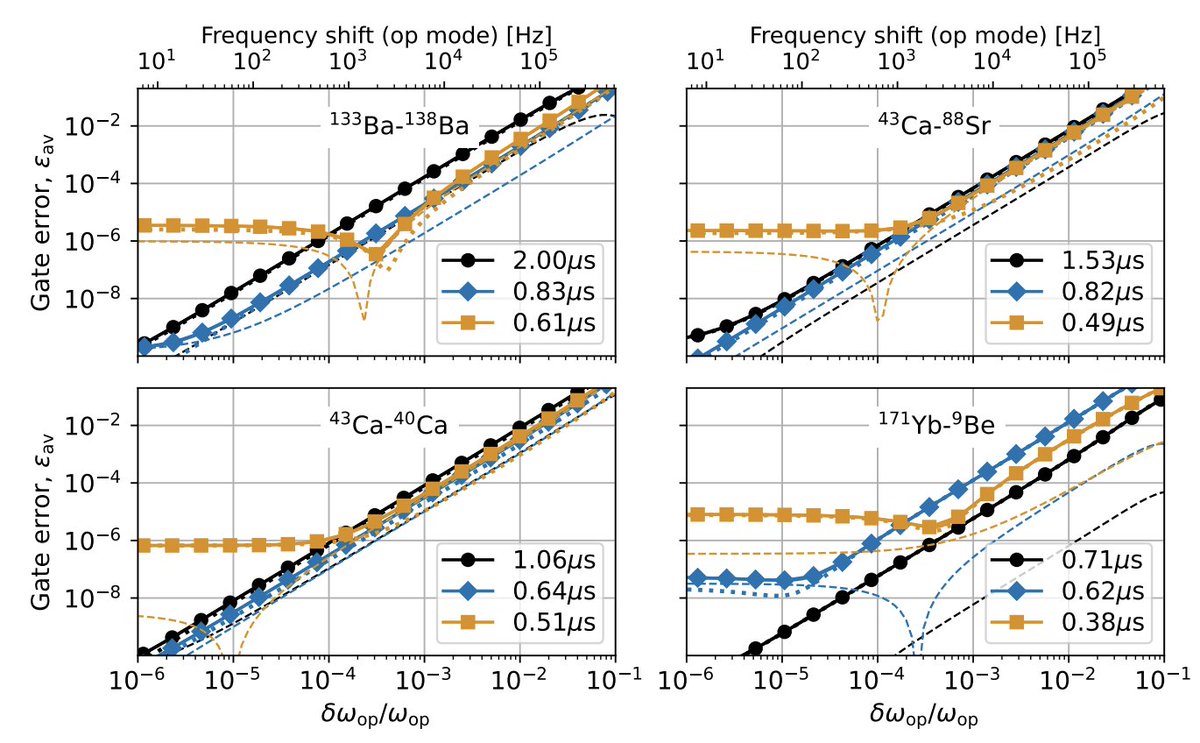 DesFrontierTech's tweet photo. 🚨 Quantum Breakthrough Alert 🚨

IonQ advances quantum networks with ultrafast mixed-species gates. Faster, more robust, and scalable, this breakthrough removes a major bottleneck for quantum modular systems.

1/ 🌐 IonQ's strategy focuses on modular quantum systems where Quantum Processing Nodes are linked by photonic connections to enable quantum systems to scale. However, a fundamental bottleneck has held this vision back. The speed and fidelity of entangling gates between qubits of different ion species remain critical challenges.

Without fast and reliable gates, the quantum information exchanged between nodes degrades quickly. This limits the scale and power of quantum networks.

2/ 🐢 Existing approaches to mixed-species gates operate at slow speeds between 10 and 100 kHz. These operations take too long, leading to decoherence and a loss of coherence in photonic-connected qubits that introduce errors. For quantum networks to function efficiently, gates need to operate much faster while maintaining accuracy.

3/ 🚀 Working alongside researchers at the Australian National University, IonQ has developed ultrafast mixed-species quantum gates using pulsed lasers. These gates operate at sub-microsecond speeds, reaching the MHz range. They maintain high fidelity with errors lower than 0.1 percent while also showing resilience against heating, timing noise, and stray fields.

This achievement is more than incremental progress. It is a foundational technology that will drive the next generation of quantum systems.

4/ 🔑 In trapped-ion systems, different ions serve specialized roles. Network qubits connect to photonic systems and operate quickly but are prone to rapid decoherence. Memory qubits are long-lived and ideal for storing quantum information. Fast and high-fidelity gates enable quantum information to transfer quickly and reliably between network and memory qubits. This capability is essential for building scalable quantum networks.

5/ 🎯 Consider a swap gate, which exchanges quantum information between 133Ba as the memory qubit and 138Ba as the network qubit. IonQ's new technology completes this operation in 2.4 microseconds with a decoherence error of only 0.06 percent.

For comparison, older spectroscopic gates take more than 50 microseconds to complete and introduce errors exceeding 1 to 4 percent. IonQ's solution is not just faster. It reduces errors by orders of magnitude.

6/ 📈 IonQ is delivering foundational advancements that make quantum networks both practical and scalable. High-speed and high-fidelity gates solve one of the most pressing challenges for distributed quantum systems. Faster gates allow faster networking. Faster networking enables quantum hardware to scale to levels previously out of reach.

This progress eliminates the technical barriers that have slowed the evolution of modular quantum systems.

7/ 🏆 IonQ's trapped-ion systems already lead the industry in fidelity. With the introduction of MHz-speed mixed-species gates, IonQ is now addressing the next major challenge. High-speed and scalable inter-node communication is critical for building modular quantum systems. By solving this problem, IonQ strengthens its position as a leader in quantum networking and foundational quantum infrastructure.

8/ 🔮 Quantum networks are essential for scaling quantum computing beyond monolithic systems. IonQ's new gates achieve two critical goals. They protect against decoherence to ensure quantum information remains intact while operating at unprecedented speeds. This combination removes significant barriers to distributed quantum systems and paves the way for modular and scalable quantum computing.

9/ 🛤️ This breakthrough aligns perfectly with IonQ's strategy. Faster gates enable faster networking. Faster networking allows modular scaling of quantum systems. This capability drives exponential growth in computing power and delivers on the promise of scalable quantum systems. IonQ is building the foundational technology that will power the next phase of quantum computing.

Full research here: https://t.co/IY7W3mJEpA