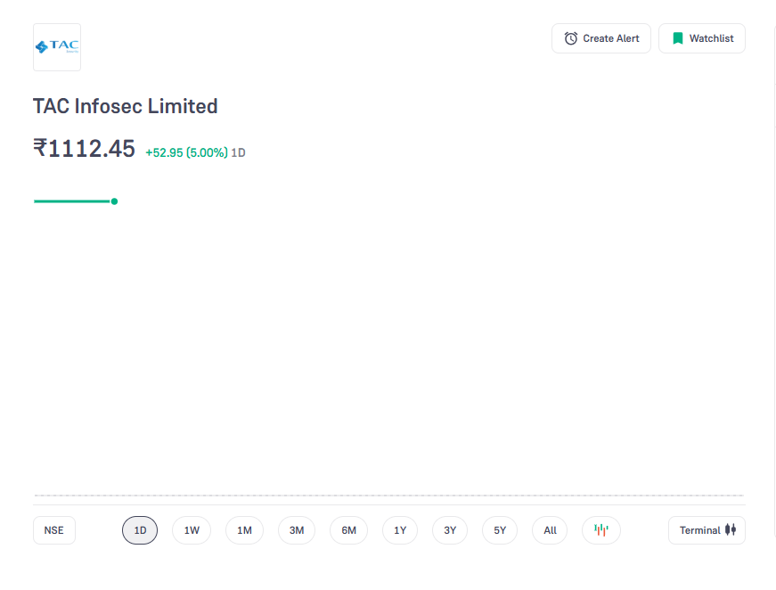 disguisedtrader's tweet image. NON-STOP KEDIA SAHAB......  No more ESM2 tension... 
766&amp;gt;&amp;gt;&amp;gt;&amp;gt;&amp;gt;&amp;gt; 1112 in TAC INFOSEC... #TACINFO