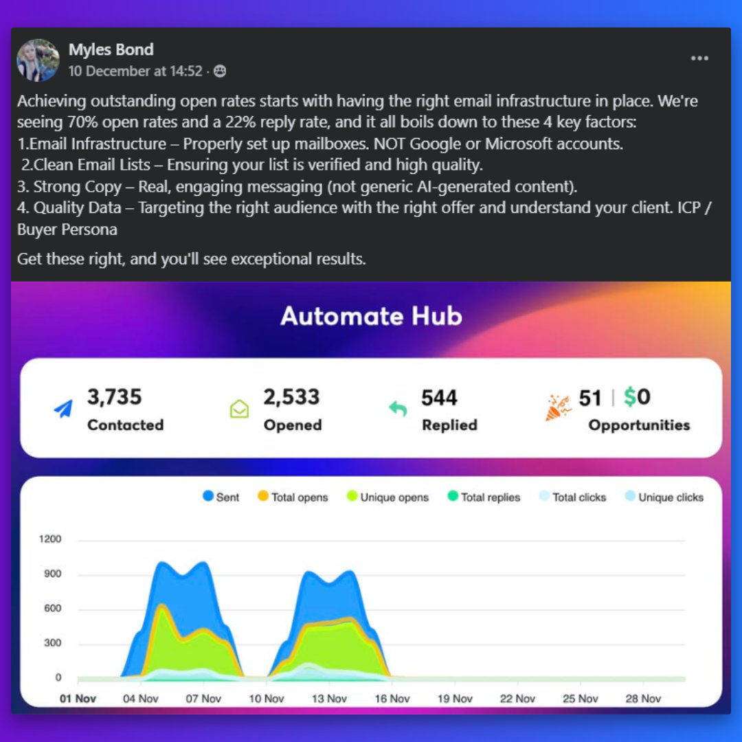Myles is setting the bar high! 🚀 Achieved 70% open rates and a 22% reply rate with 3,735 contacts—proving that strong fundamentals drive exceptional results.
