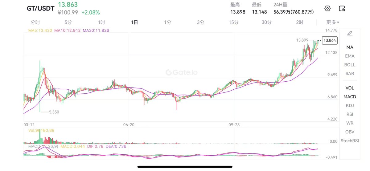0xMoon's tweet photo. 最容易被忽视的平台币黑马 GT 投研分析
 
GT全称GateToken，是Gate交易所和GateChain的平台币和原生代币，在2019年发行，由发行价格0.43U最高上涨至13.8U，即当前价格。
关于我对GT的看法
 
其实作为平台币的价格和平台的发展是互相可以看得出来的，今年的Meme Season，Gate抓住机会敢于尝试对Meme的支持，收获了许多链上玩家的好感，平台获得更好发展的同时，GT的价格也逐渐攀升，屡创新高。
 
在我眼里GT应该对标的是拥有公链的平台币，例如BNB，KCS以及曾经的HT，因为这一类平台币拥有链上生态的发展机会，而不是单一的交易所赋能，如果要对标本赛道龙头BNB，当下空间仍有60倍，一旦GateChain有生态上的动作，GT的发展就会事半功倍。
关于GT的赋能和用途
 
1/ 在Gate交易时减免手续费
2/ 参与Gate独有的Startup和新币挖矿
3/ 在GateChain中用作Gas
4/ 可以提升在Gate的VIP等级获取更多福利和特权
作为平台币，其赋能都大同小异，但是GT由于拥有GateChain，所以它的赋能是优于绝大部分平台币，并且Gate独有的Startup截至目前累计空投1.2亿美金给GT持有者。
 
关于GT的供应量
 
当前供应：300,000,000
当前流通：96,490,278
 
关于供应量，Gate每季度会用15%的平台收入来回购销毁GT，截至目前为止已累计销毁超 1.741亿枚 GT，当前已销毁总量的58.06%，官方持有3000万枚代币作为保险基金永久锁仓不流通，仅可用于销毁。
 
关于GT本轮的潜力和发展
 
GT的价格离不开Gate交易所的发展，而Gate作为主流头部交易所，在历经五年多的发展之后依然屹立不倒，每年一次的习惯性被FUD之后，平台币价格反而一路走高，从这一方面来思考，Gate的发展是否正如日中天，每一次机遇的把握都能够让平台发展越来越稳固，每一次挑战都让平台的用户越来越放心。
 
曾经我了解Gate较少，直到最近的一些事情开始接触，使用Gate，现在才发现Gate在用户眼里的口碑真的不错，使用体验也很丝滑，有任何事情处理的方案格局也很大，回到主题，那么GT你认为值得投资吗？

@gate_io @gateio_zh @GateioFutures 
@Godot_0X  @kevinlee_gate