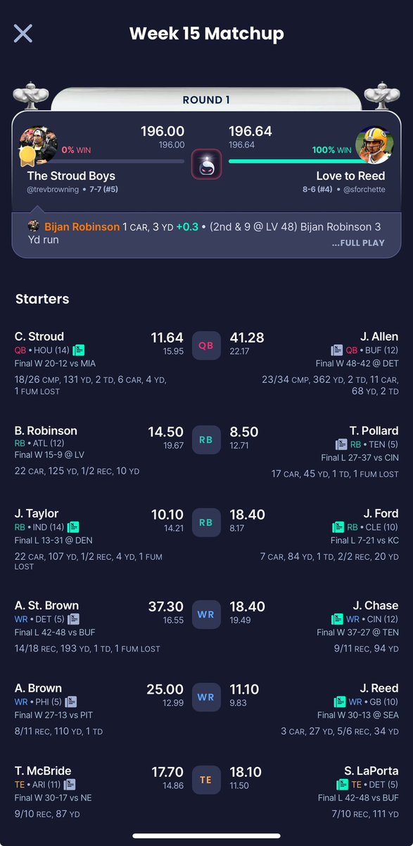 Lost by 0.64 thanks a fucking LOT Amari Cooper &amp; Darnell Mooney. Couldn’t get 1 fucking catch, either one of ya