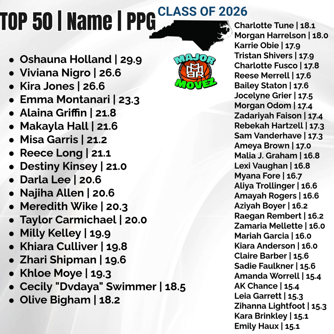 Major Movez Basketball Review #MMBR (@mmbr_coachgbell) on Twitter photo #MMBR North Carolina Girls | Top Scorers
Class of 2026- 12/16/2024
Subscribe to majormovezasketall.com
<a href="/TheyluvO/">Oshauna Holland</a> <a href="/viviananigro27/">viviana</a> <a href="/m3getbuckets/">Misa Garris</a> <a href="/khloemoye_26/">Khloe Moye</a> <a href="/montanari_emma/">Emma Montanari</a> <a href="/MaliaGraham2026/">Malia Graham</a> #MMBR North Carolina Girls | Top Scorers
Class of 2026- 12/16/2024
Subscribe to majormovezasketall.com
<a href="/TheyluvO/">Oshauna Holland</a> <a href="/viviananigro27/">viviana</a> <a href="/m3getbuckets/">Misa Garris</a> <a href="/khloemoye_26/">Khloe Moye</a> <a href="/montanari_emma/">Emma Montanari</a> <a href="/MaliaGraham2026/">Malia Graham</a>