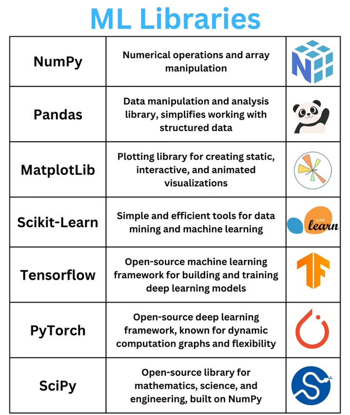 Python_Dv's tweet image. ML Libraries
#python #datascience #machinelearning #deeplearning #ai #artificialintelligence #programming #developer #morioh #softwaredeveloper #computerscience #calculus #linearalgebra #algebra #maths #mathematics #numpy #pandas #TensorFlow #PyTorch #scipy