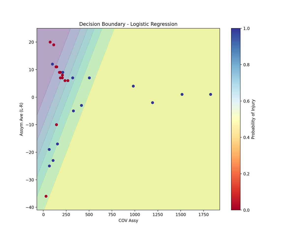 acea_ngel's tweet photo. Our latest preprint research now avalaible in @ResearchGate “Prediction of Injuries in Elite Soccer Players with the Analysis of Asymmetries in the CMJ through the use of Machine Learning tools” 

https://t.co/LCDFlfAKdR https://t.co/nH7Hhdw6JT
