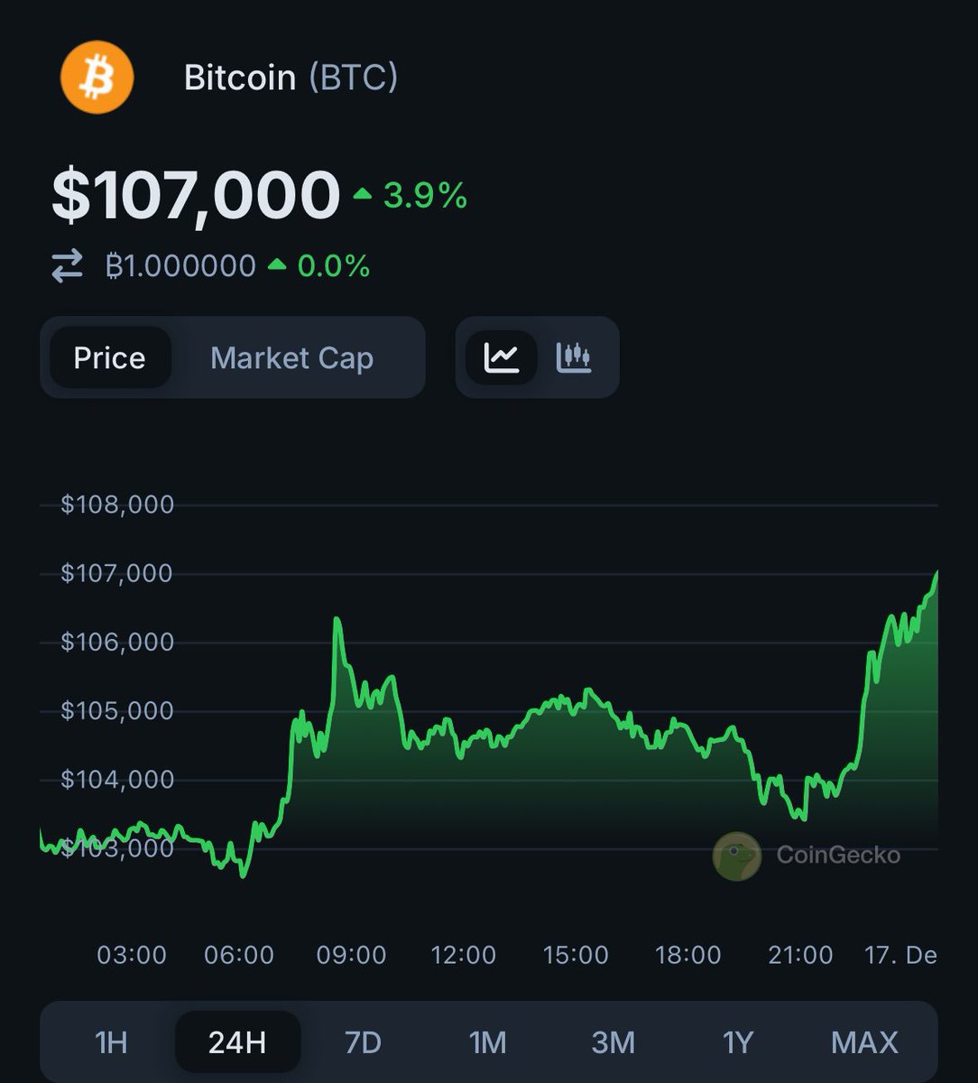 #Bitcoin reached a new ATH $107K
Stack more SATS on EddyFinance today.
Buying BTC has never been easier, just connect your Bitcoin wallet or paste any address of your choice and Boom!
With best prices and low fees, EddyFinance is paving the way for easy Bitcoin adoption.