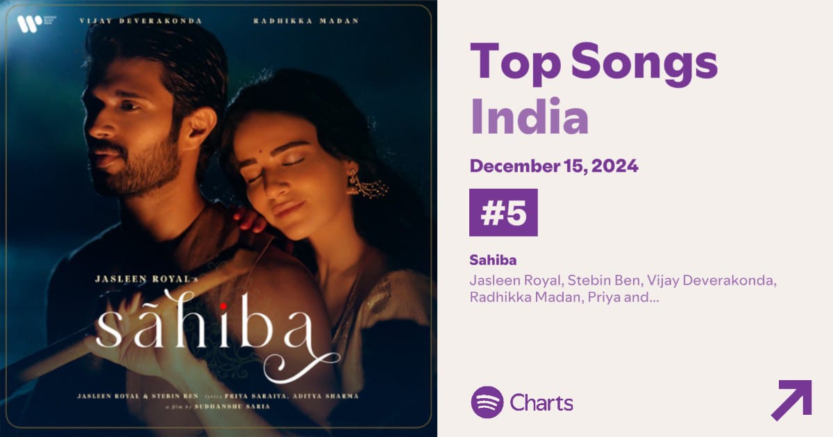 Jasleen Royal (@jasleenroyal) on Twitter photo #Sahiba enters Top 5 songs India! Let's stream it more and get it to #1
out-now.lnk.to/Sahiba_Spotify
<a href="/TheDeverakonda/">Vijay Deverakonda</a> <a href="/radhikamadan01/">Radhika Madan</a> <a href="/iamsuds/">Sudhanshu Saria</a> #Sahiba enters Top 5 songs India! Let's stream it more and get it to #1
out-now.lnk.to/Sahiba_Spotify
<a href="/TheDeverakonda/">Vijay Deverakonda</a> <a href="/radhikamadan01/">Radhika Madan</a> <a href="/iamsuds/">Sudhanshu Saria</a>