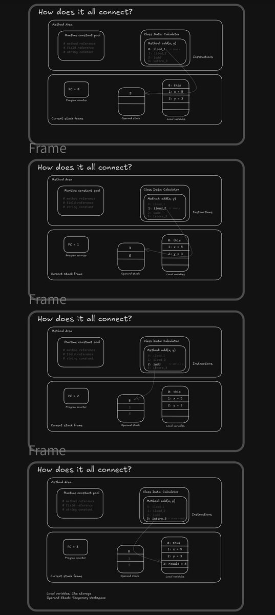 thegeeknarrator's tweet image. #JVM internals series episode 2 dropping soon!

This time we will look into the runtime data areas and how they all connect with each other during program execution.

We will look at an example and its instructions.

We will look at how program counter moves.

We will look at how…