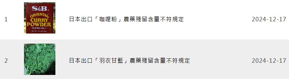 OrganicNewsClip's tweet photo. 【残留農薬】台湾衛生福利部食品藥物管理署は12月17日、鹿児島県産のちりめんキャベツとエスビー食品のカレー粉から残留基準値超えの農薬を検出し廃棄・積戻し。
食品藥物管理署
https://t.co/8mtr9DIQyZ https://t.co/OpoqBF3EyW