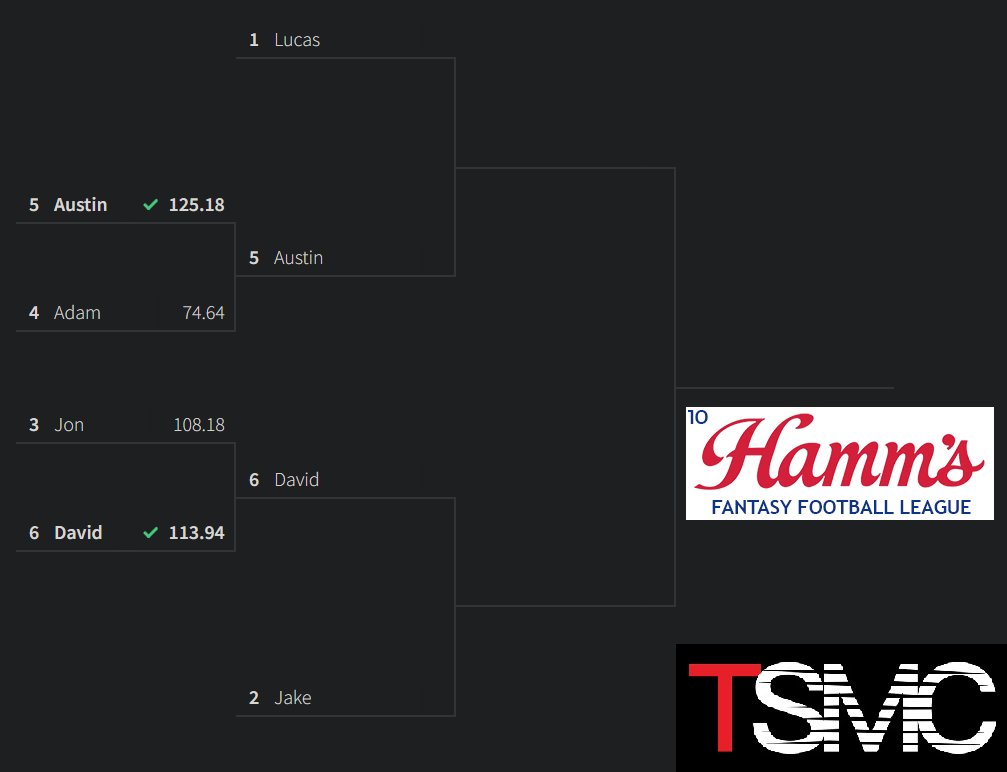 HFFL_'s tweet photo. Congratulations to our Quarterfinal winners in the 2024 TSMC HFFL Playoffs: @AuBrunsy &amp; @klavon20 

The postseason continues in Week 16 with Lucas v Austin &amp; Jake v David in the Semifinal round. https://t.co/bG9BvHVVip