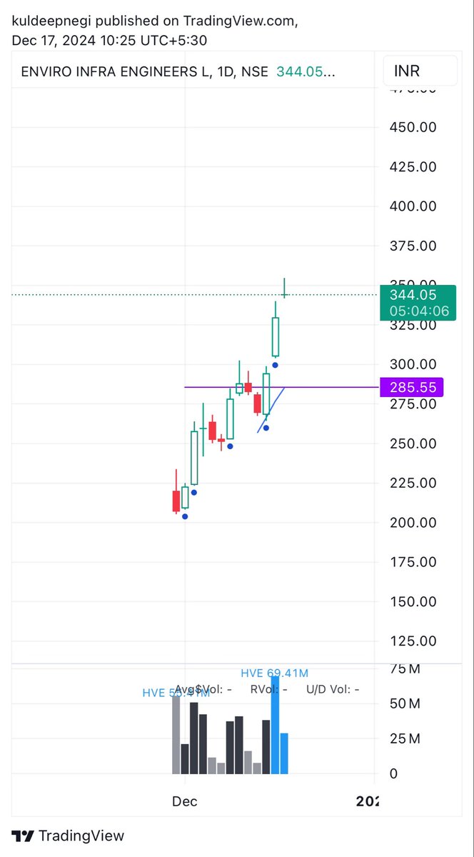 KuldeepNegi21's tweet photo. #EEIL sold 350 booked 23% profit https://t.co/JoLiVVAL7V