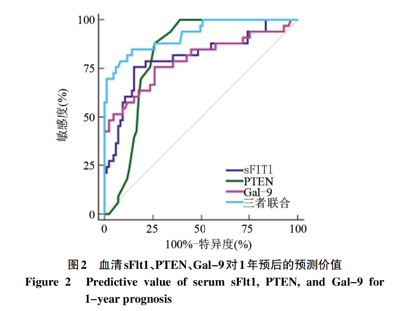 HainanJournal's tweet photo. Biomarkers sFlt1, PTEN, and Gal-9 show promise in predicting endometrial cancer stages and outcomes. Their combined analysis enhances prognosis accuracy!
#cancer #biomarkers 
@HainanJournal 
https://t.co/jvvpTNaVLk https://t.co/szs9wm8dMa