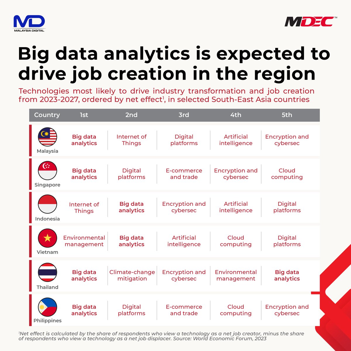 Technology adoption will remain a key driver of business transformation from 2023 to 2027, according to the Future of Jobs Report by the World Economic Forum. Increased adoption of new technologies is believed to be the most significant factor in job creation in Malaysia,