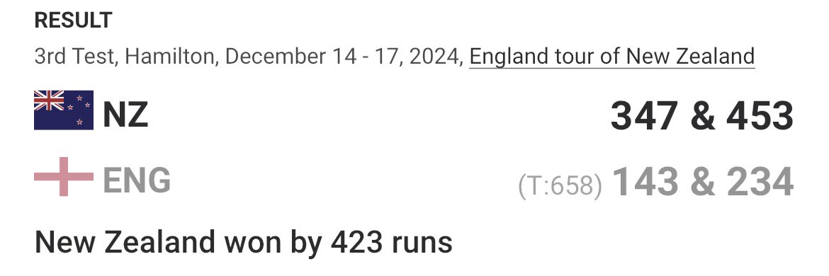 PROPER WIN by <a href="/BLACKCAPS/">BLACKCAPS</a> 👏🏏

A whole lot of the result came from ‘keeping <a href="/englandcricket/">England Cricket</a> on their feet’ for longer than they needed to in the 3rd Innings of the #ENGvsNZ match… An old #KeplerWessels captaincy trick…👌

It frustrated #England 🏴󠁧󠁢󠁥󠁮󠁧󠁿, it chipped away at their