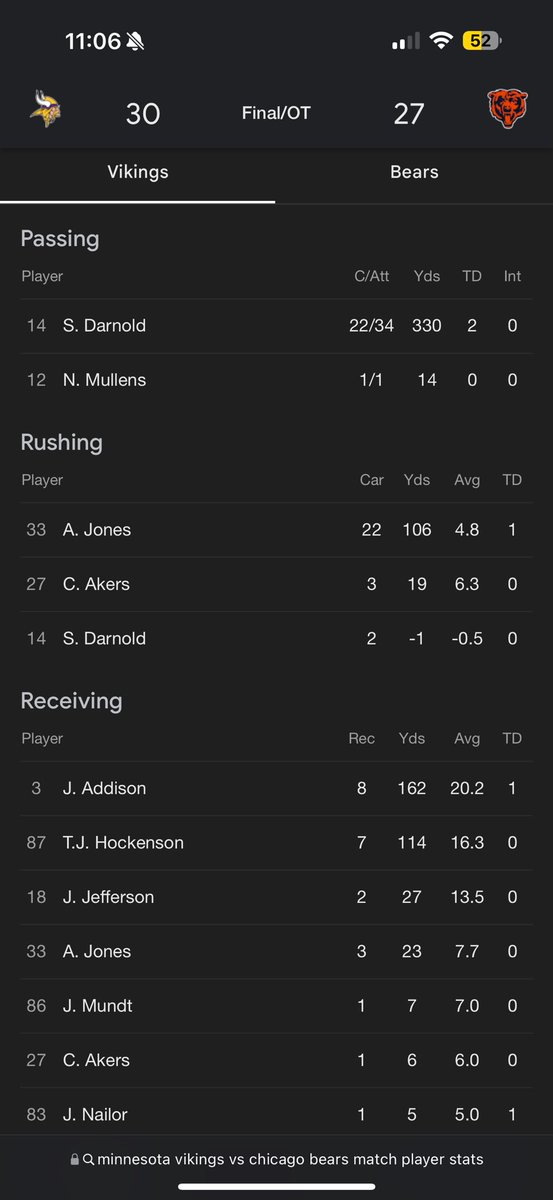BinkyBarnes__'s tweet photo. @Jonaslul5 @verysadvikings @_MLFootball @Willyamo1127 @JAYChi_Bears @IrishBearsShow @thekapman @BarstoolBigCat @KruseSports_ @HGrahamNFL Buddy got clamped both games 🥱 https://t.co/WmNfp7Rhxl