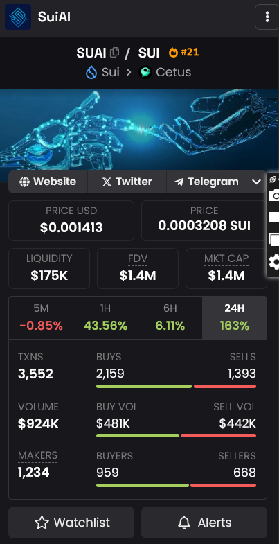 4x in two days.
<a href="/SuiAIFun/">Sui AI</a> $SuAI

Next stop 10m.

- #AI Agent on #Sui.
- Over 15 Memes on bonding curve Suiai.fun
- Under 1k followers
- Fairlaunch
- Organic growth (no KOLs)
- Roadmap established
- Working Product
- Deflationary

At 1.5m. 

$SUI #VIRTUALS