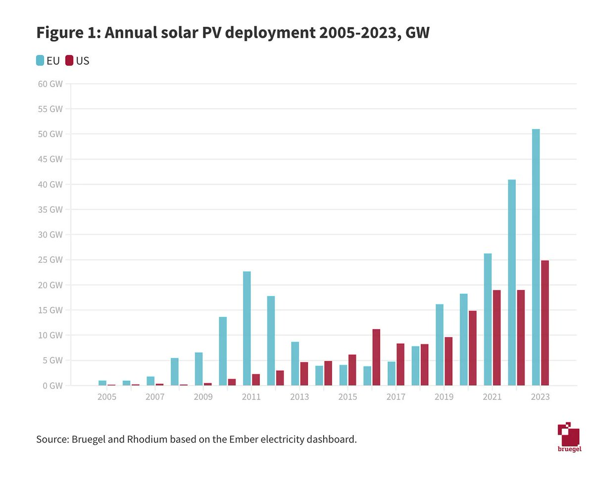 European solar deployment is running far ahead of that in the US. Sign up for more from Chartbook Top Links: tinyurl.com/are5zvp2