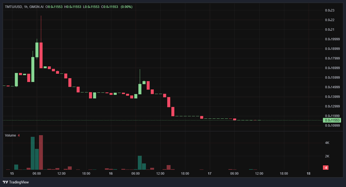 TimDraperTMTU's tweet photo. 📈 Pool Analysis  
1️⃣ Base Token:  
- Address: 333xBBVgtmTJ53p83xSTASTSD8vj96a8RBAiMkQdpump  
- Initial: 999,975,516  
- Current: 999,975,516  
- Growth: 🔼 +0.00%  
#TheMoonToUs https://t.co/pXgoExht19