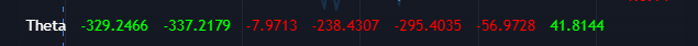 ArnabKumar30524's tweet photo. Nifty down by -227 points. From 9:50a.m. theta decay in calls got reduced. #nifty50 #niftyexpiry https://t.co/YD90yfg3p1
