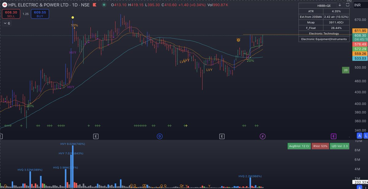 SakatasHomma's tweet photo. HPL electric:
Another BBBO candidate
A small Base Breakout on the cards
#BBBO https://t.co/qWIdr9LRn5