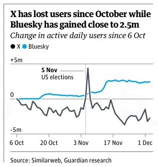 Elon Musk's X has gone from having nearly 127 times more active US users than Bluesky to just over 10 times as many.
