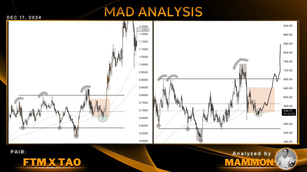 M_A_DTrading's tweet photo. $FTM X $TAO fractal

$TAO is taking it's time but from a fractal perspective it's still following the plan nicely👀

As we can see in the comparison, $TAO is showing very similar price action like $FTM showed us before its massive break-out resulting in a +110% move to the upside. 

Won't explain the similarities since they speak for themselves but will go over the current price action. Both charts made a nasty deviation above the range highs which shook out a lot of people. 

After that price dropped pretty violently back to the mid-range level from where a strong initial bounce followed. However we can see that after that price forms a local range around the bigger mid-level where price takes out the range lows once more before going into up-only mode🚀

If $TAO wants to keep following this fractal we should soon see a bullish reaction happen after sweeping the local range low level. It's either from there or range lows are next.