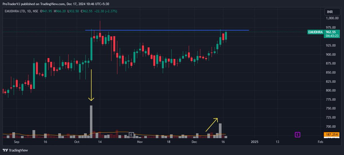 VishalJ31877206's tweet image. #EMudhra 💹

- Setting up for rounding base breakout

Telegram:📲 t.me/swingtradervis… 

#stockstowatch #StocksToBuy #StockMarket #investing #Multibagger
@MicrocapsPraWin @kuttrapali26 @KommawarSwapnil @Abhi4Research
@AdeptMarket @AmitabhJha3