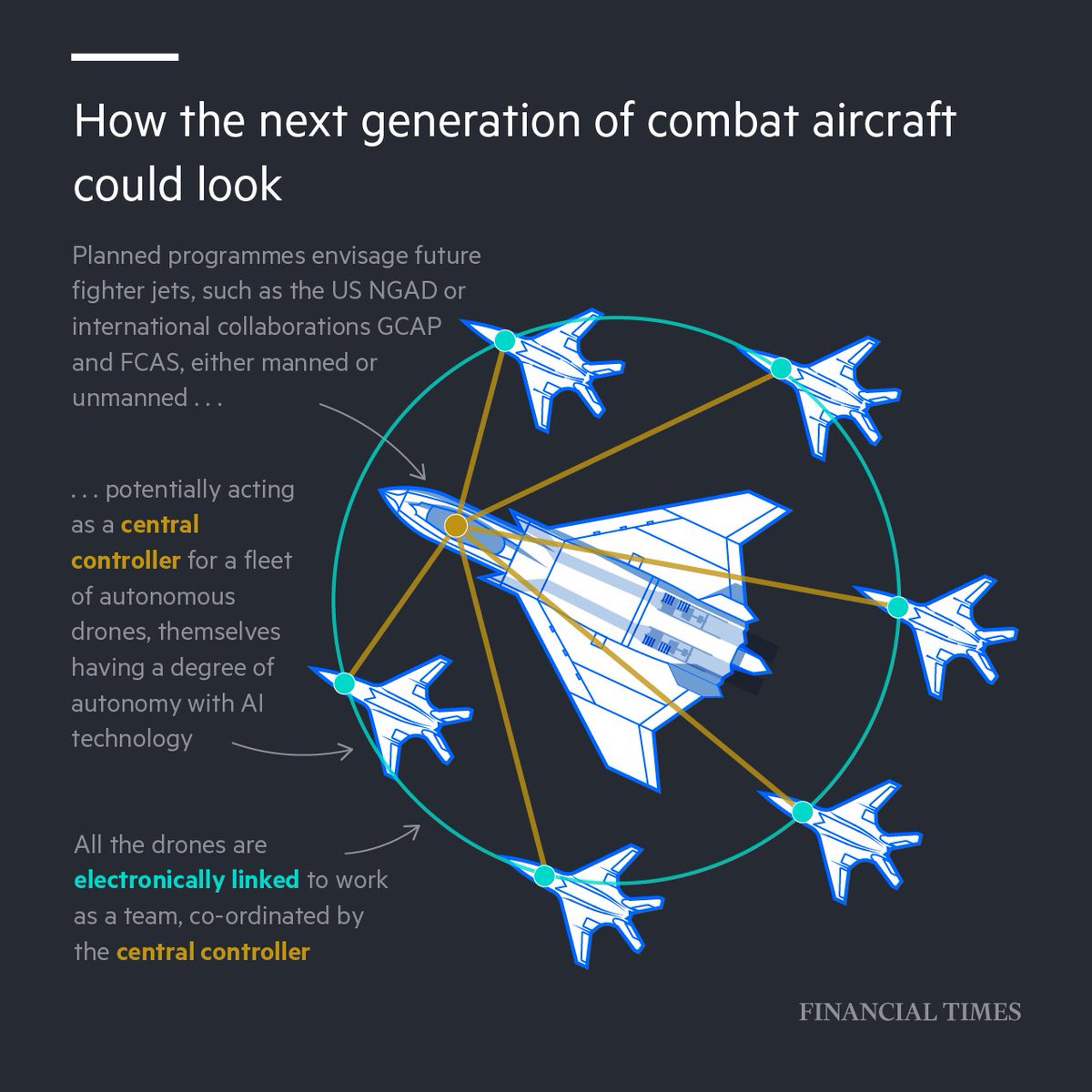 FT's tweet photo. Are expensive piloted fighter jets still needed at a time when budgets are pressured and drones are playing a bigger role in aerial combat? https://t.co/I8KBmgLQev https://t.co/hSFGHKKLq0