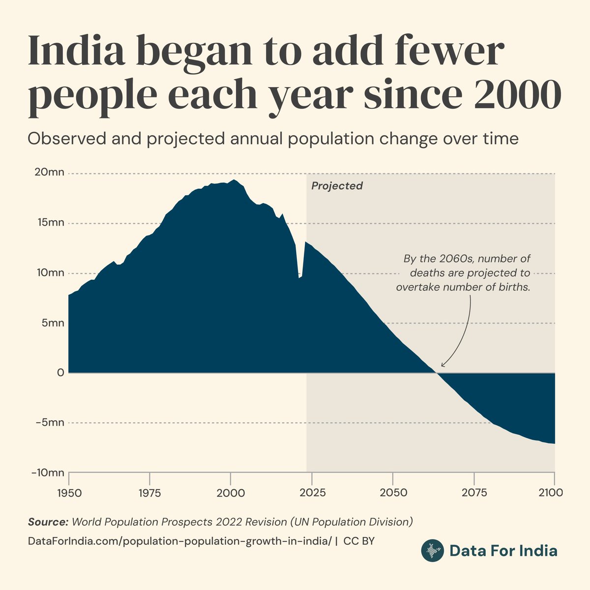 Chart Title: India began to add fewer people each year since 2000
Description: The chart shows the observed and projected annual population change in India from 1950 to 2100, measured in millions.
Key Points:
-Between 1950 and 2000, India's annual population growth increased steadily, peaking at nearly 19.5 million people.
-After 2000, the annual population growth began to decline steadily.
-By the 2060s, the number of deaths is projected to exceed the number of births, resulting in negative annual population growth.
-By 2100, India is projected to lose around 7 million people per year, signalling long-term population decline.
Source: World Population Prospects 2022 Revision (UN Population Division)
Attribution: DataForIndia.com/population-population-growth-in-india/ | CC BY