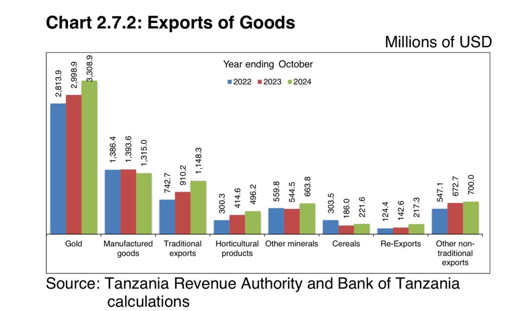 Shilingi kuongezeka thamani katika mabadilishiano na dollar (TZS appreciation).

Kwa kipindi cha mwezi mmoja, TZS ime appreciate kwa 10%+ vs USD.

Kwanini tunafuatilia?

1. TZ bado ni "net-importing country", kwamba tunaagiza zaidi kuliko kuuza nje. Mabadiliko yoyote yana athiri